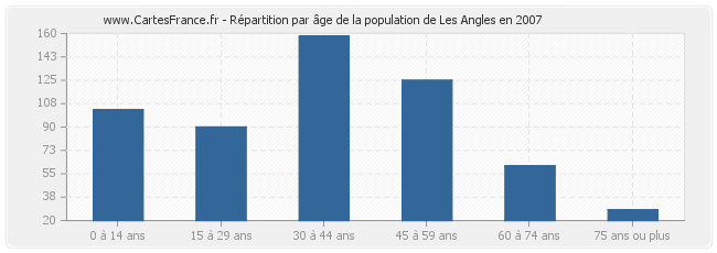 Répartition par âge de la population de Les Angles en 2007